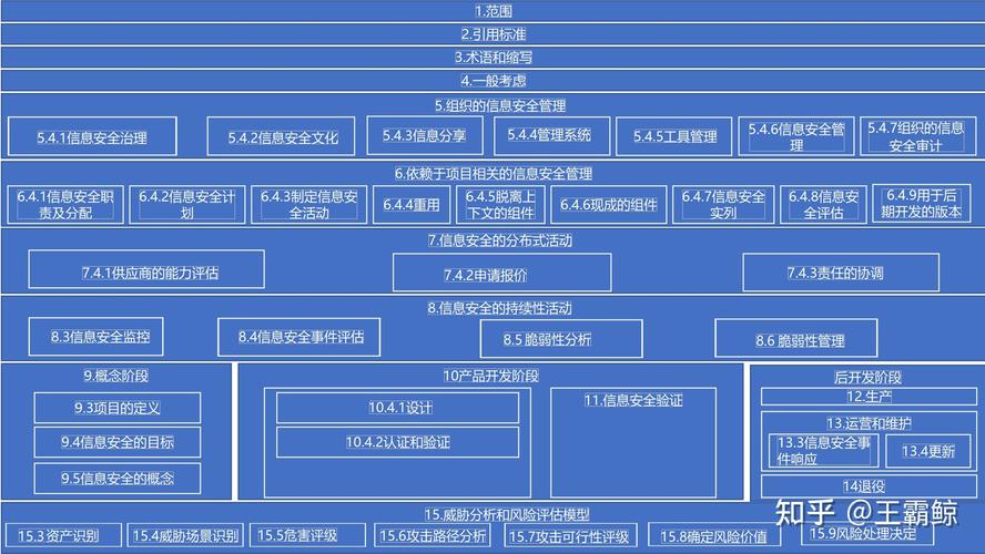 整車信息安全開發流程詳解